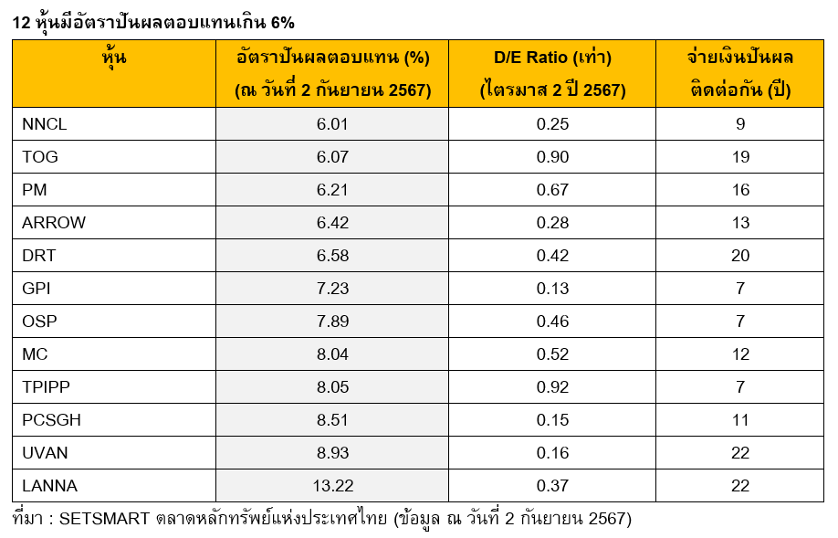 Table highlighting 12 stocks offering dividend yields above 6%.